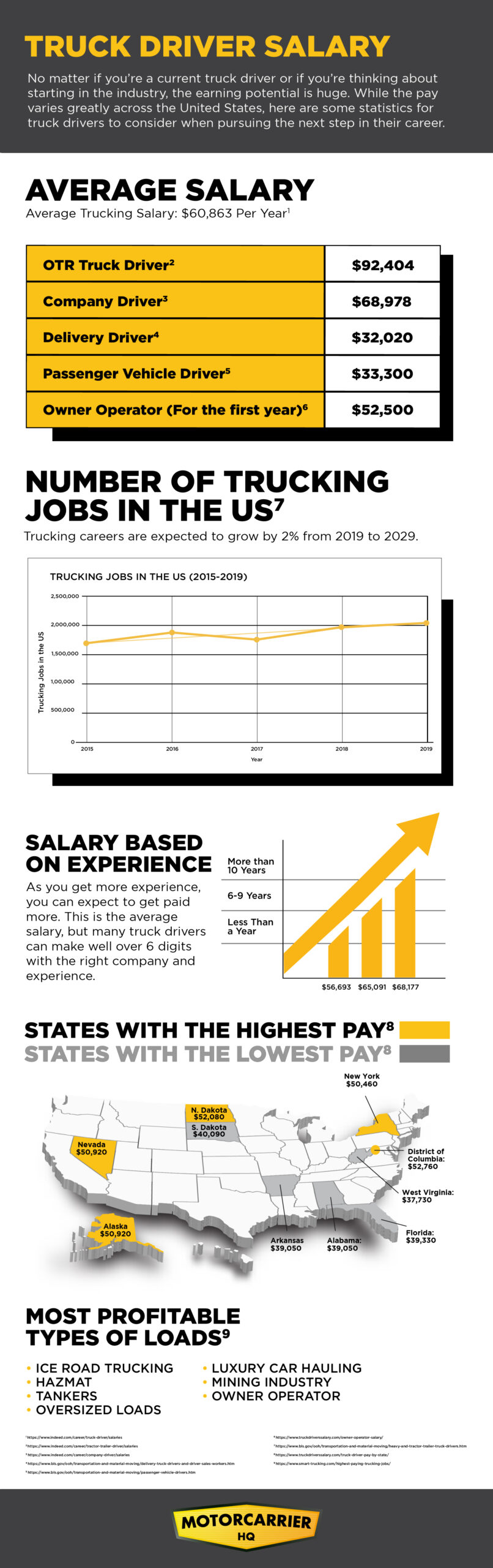 Average truck driver salary based on a number of factors infographic.